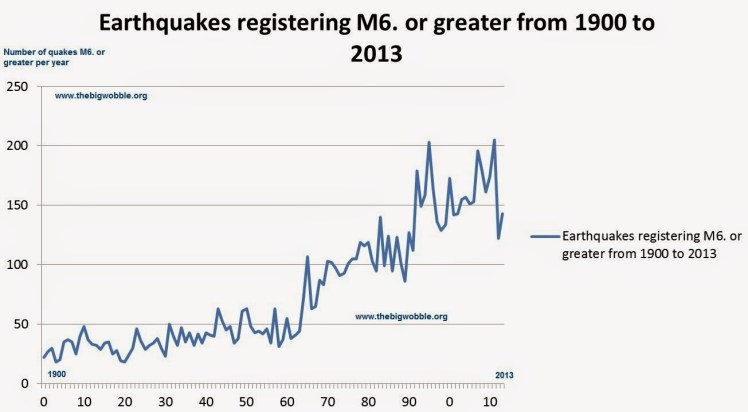 quakes 1900 to 2013