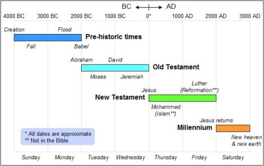 7000-year-timeline