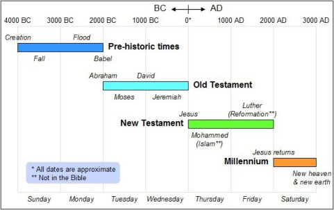 7000-year-timeline