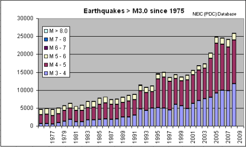 earthquakes stats