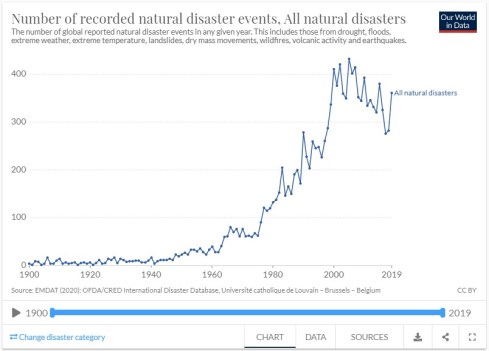 natural disaster events 1900 - 2019