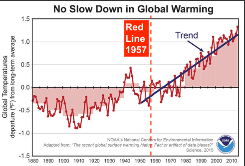 NOAA - global warming