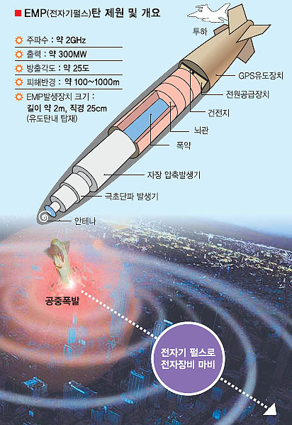 super-electromagnetic pulse weapon