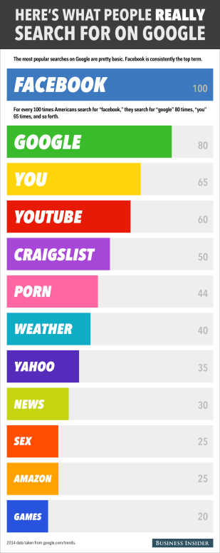 what are most people searching for on Google