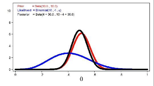 Bayesian statistics ani