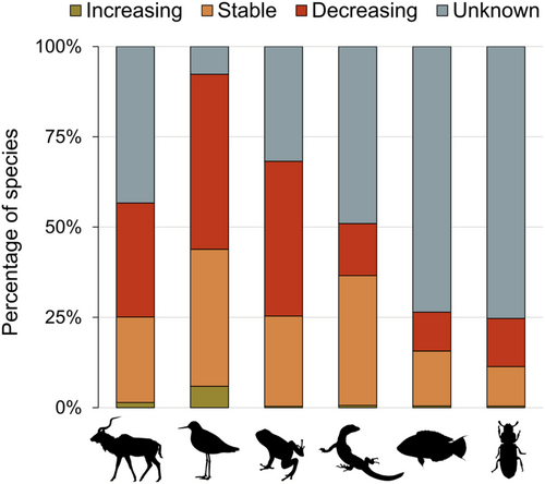 Percentage of species per taxonomic group which have decreasing